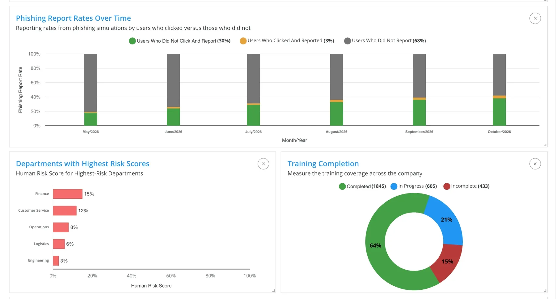 Phishing Report Rates Over Time, Departments with Highest Risk Scores and Training Completion widgets