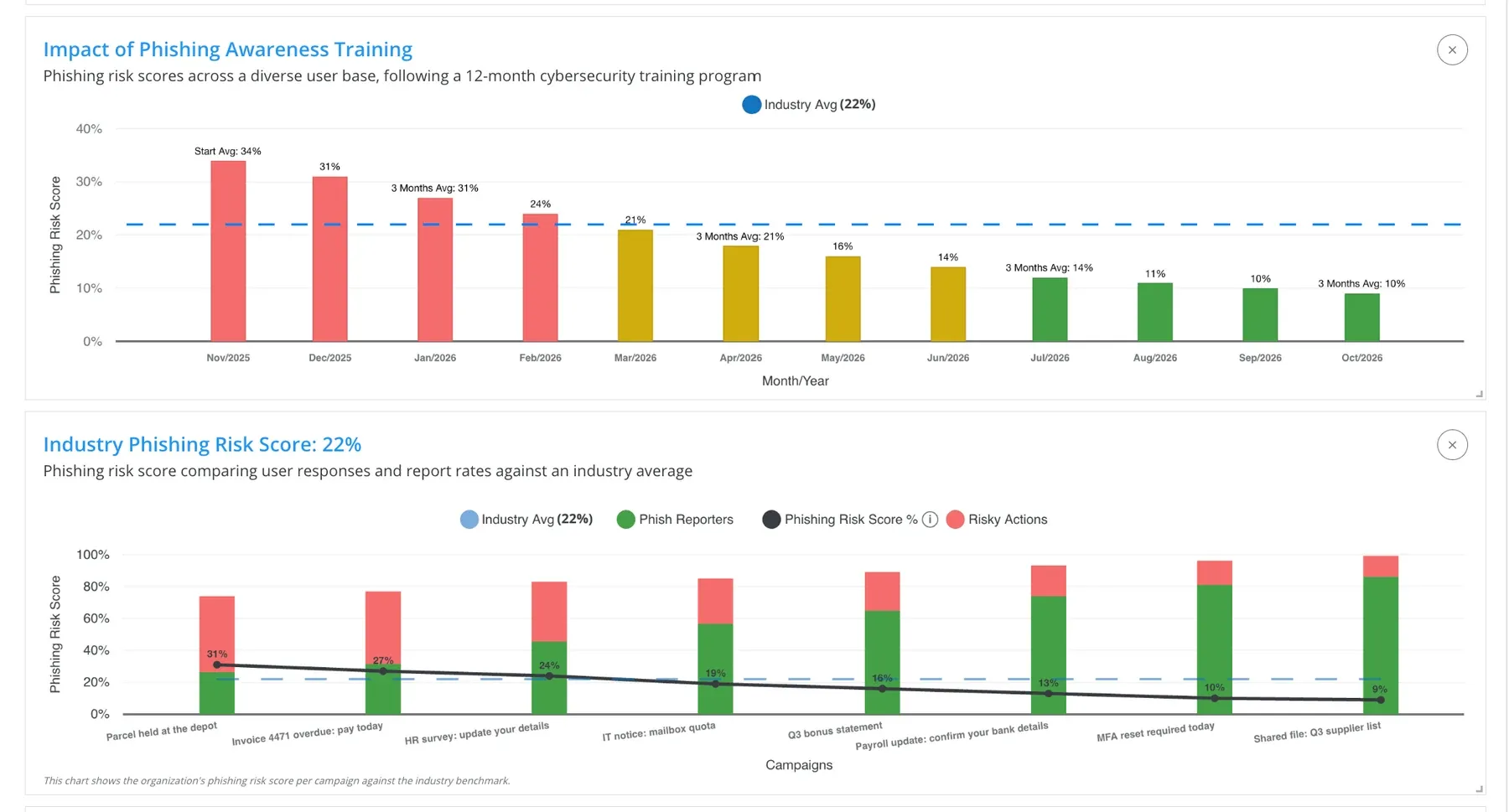 Impact of Phishing Awareness Training and Industry Phishing Risk Score widgets in a Keepnet executive report