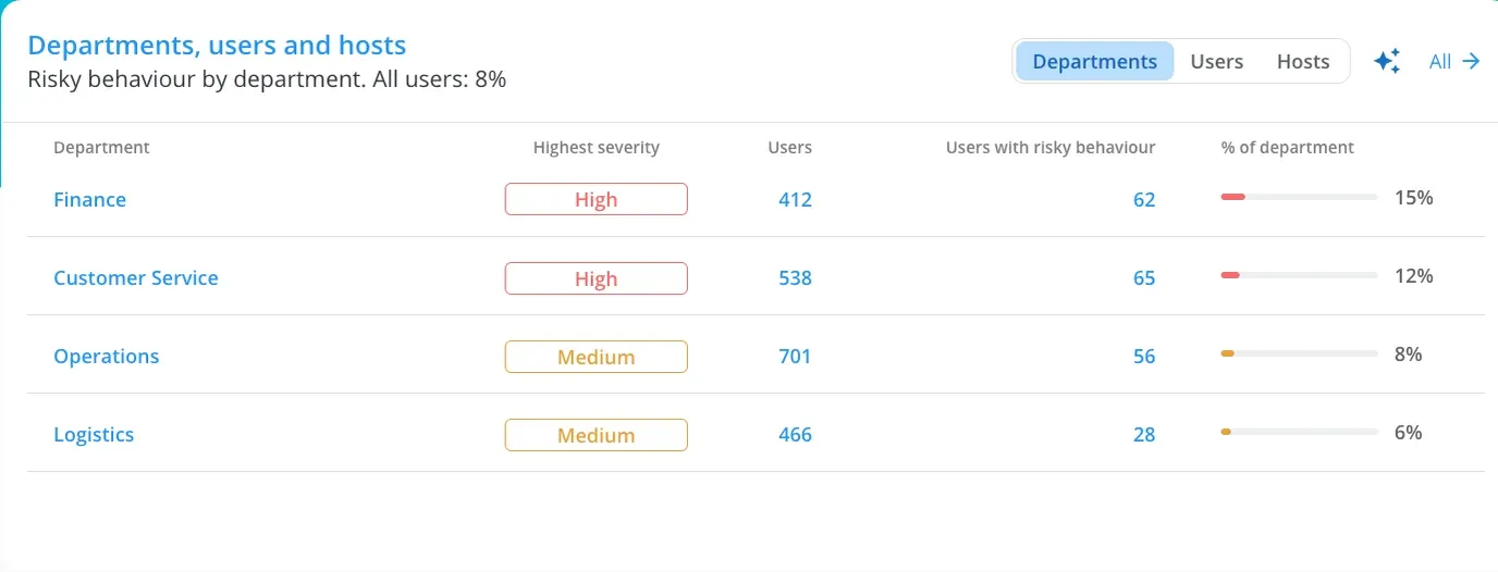 Departments, users and hosts widget