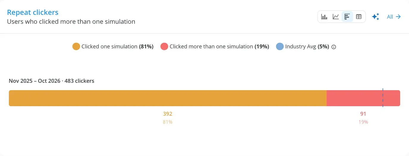 Repeat clickers widget with the industry average marker