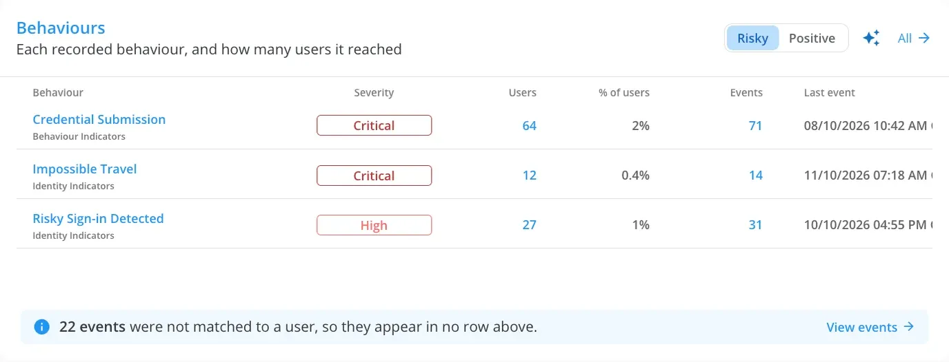 Behaviours widget with identity signals from Entra ID Protection