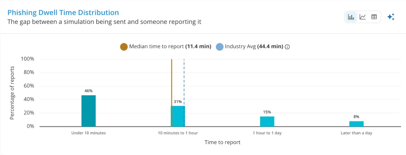 Phishing dwell time distribution with median and industry average