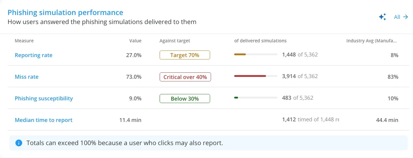 Phishing simulation performance widget with targets and industry averages