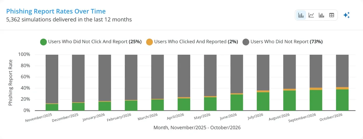 Phishing report rates over the last 12 months