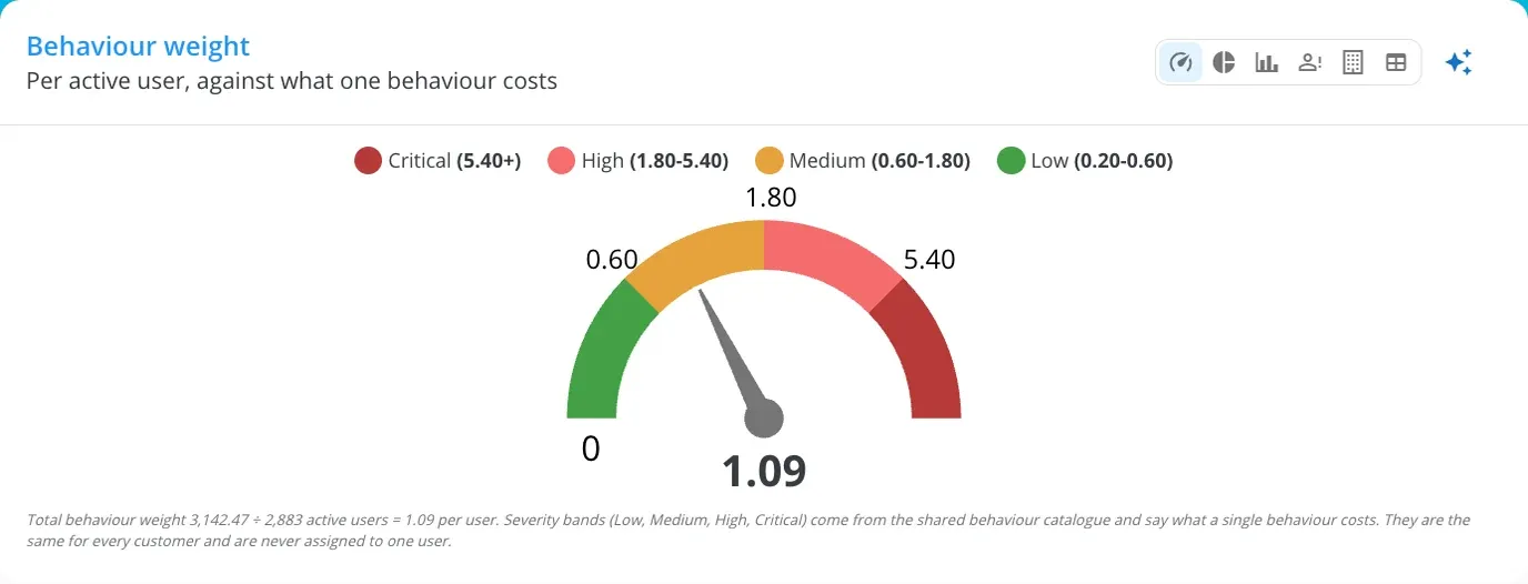 Behaviour weight gauge on the Keepnet SBM Dashboard