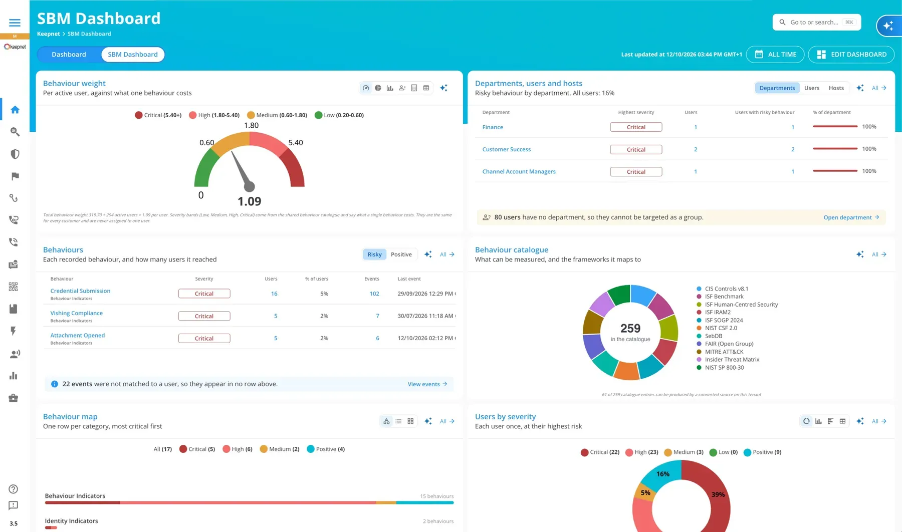 The SBM Dashboard in the Keepnet console: a behaviour weight gauge, departments, behaviours and users by severity