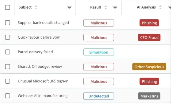 Keepnet Incident Responder: reported emails, each with a result such as Malicious or Simulation and an AI analysis label such as Phishing or CEO Fraud.