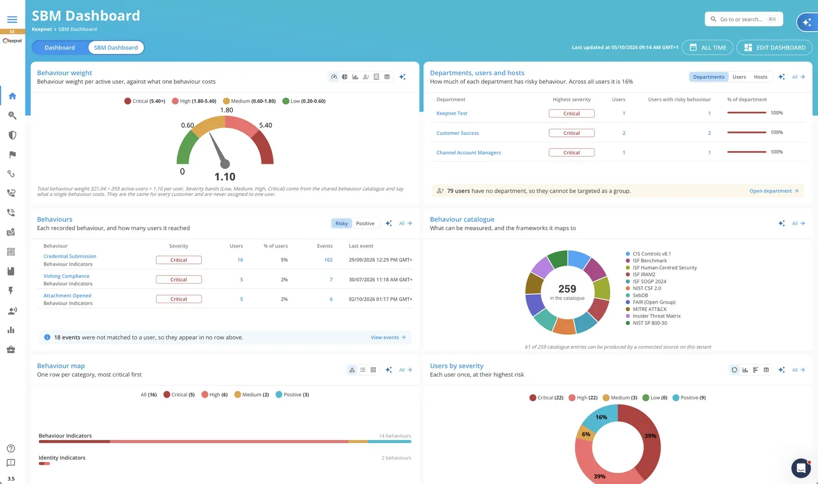 Keepnet Secure Behaviour Dashboard: behaviour weight per active user, departments ranked by risky behaviour, recorded behaviours with severity and events, a catalogue of 259 behaviours mapped to 11 frameworks, and employees by severity.