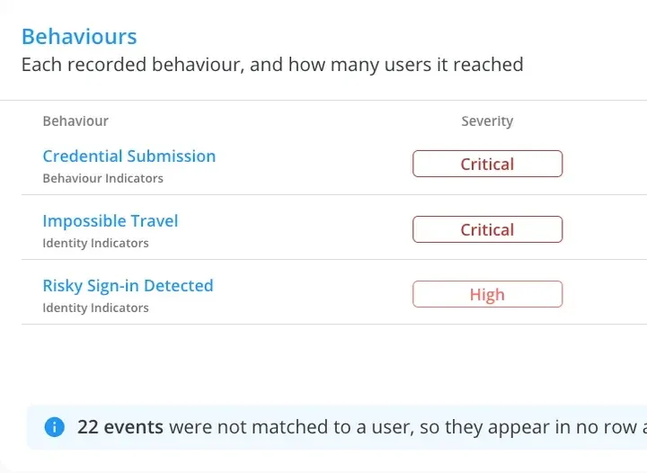 Behaviours widget: Credential Submission, Impossible Travel and Risky Sign-in Detected, with severity and events.
