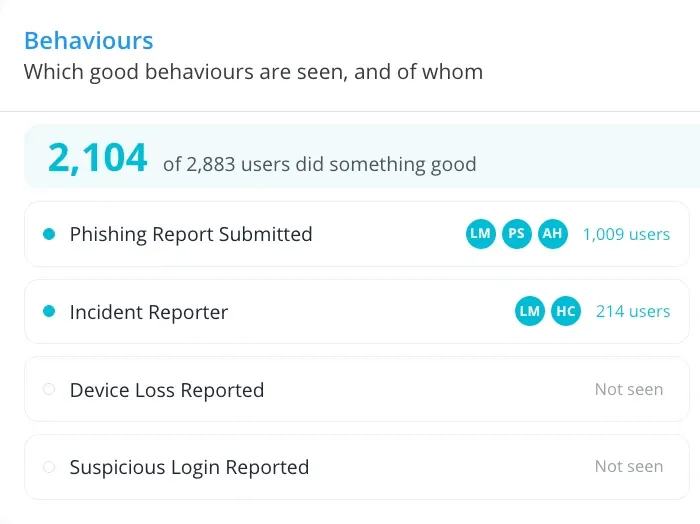 Positive behaviours widget: phishing reports, completed training and voluntary training, by employee.