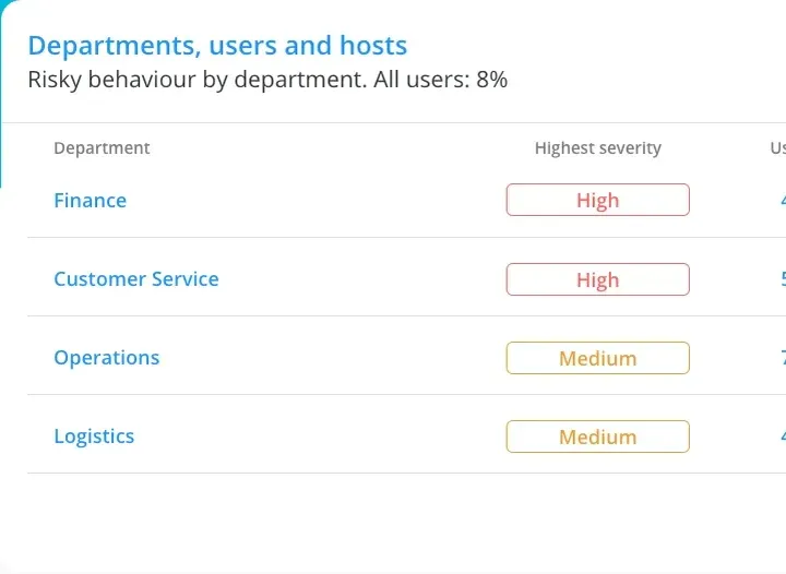 Departments widget: risky behaviour by department, with the highest severity and share of each department.