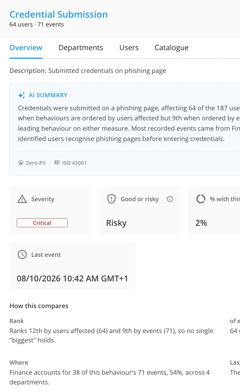 Credential Submission overview: AI summary labelled Zero-PII and ISO 42001, severity, share of employees, events and how it compares.