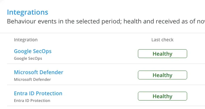 Integrations widget: Google SecOps, Microsoft Defender and Entra ID Protection, each healthy, with the behaviour events measured and received.