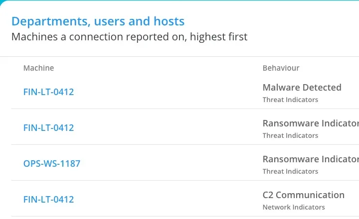 Hosts view: machines with the behaviour seen, its severity and event count.