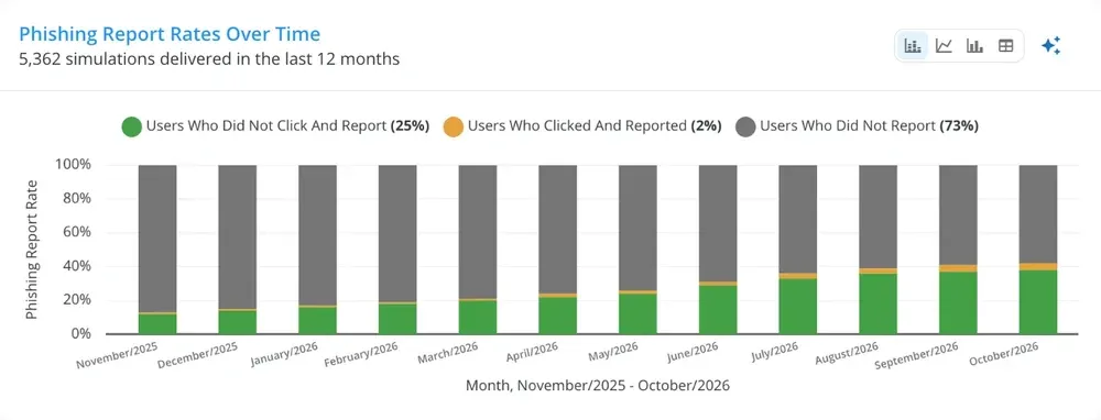 Phishing report rates over the last 12 months, with employees who did not click and reported rising month by month.