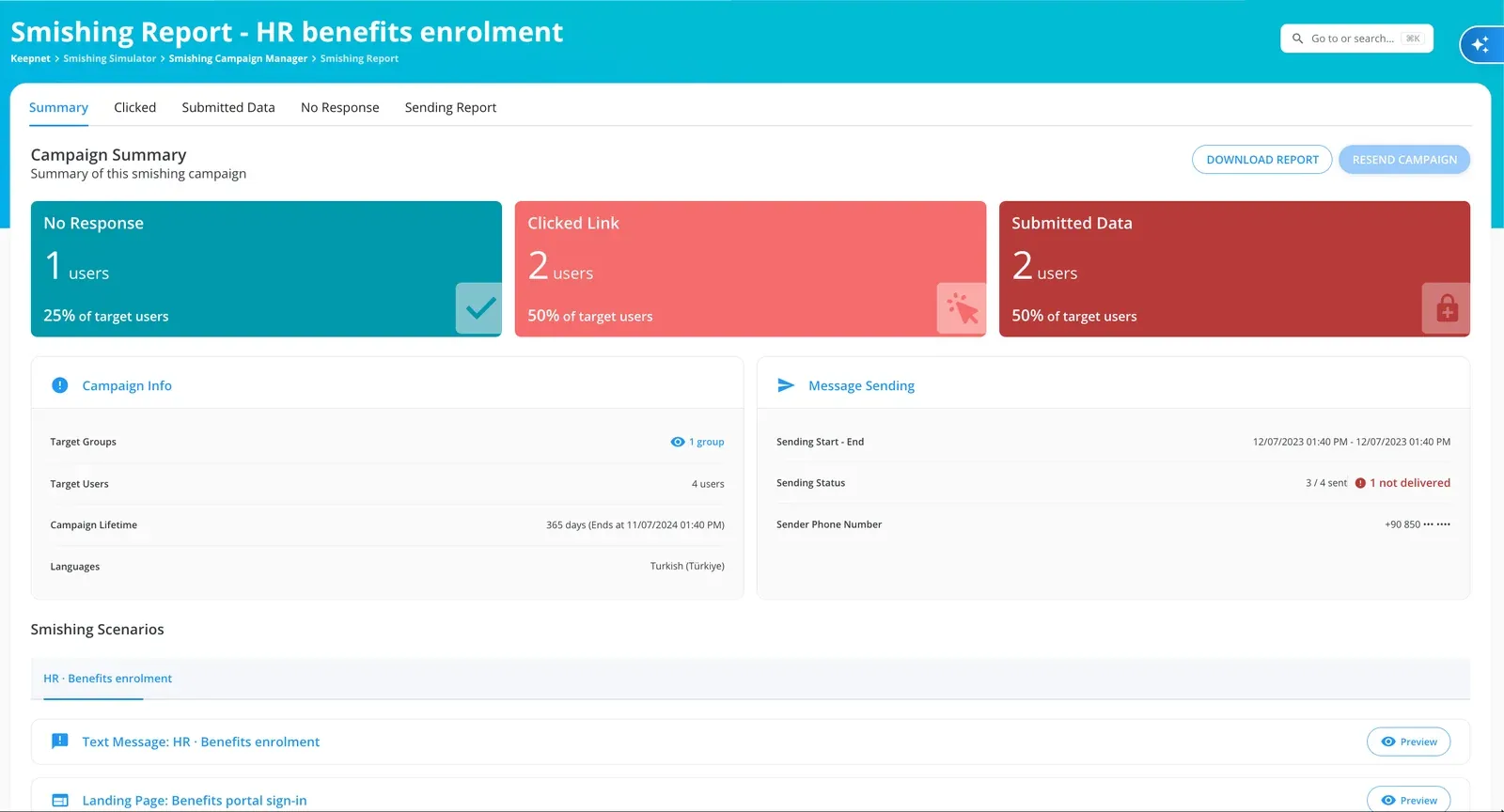 Campaign summary for HR benefits enrolment: No Response 1 (25%), Clicked Link 2 (50%), Submitted Data 2 (50%), four target employees in one group, 3 of 4 SMS sent and 1 not delivered.